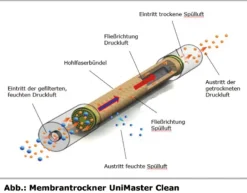 AUSSTELLER I Schneider-Kompressor UNM 720-8-90 DXM Clean - Ölfrei inklusive Membrantrockner H362010 DGKH362010