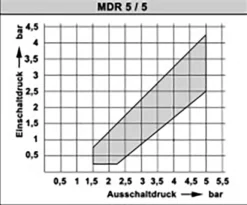 Condor Druckschalter MDR 5/5 1,5-5 bar G 1/2