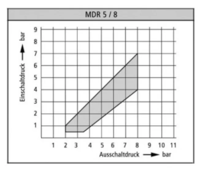 Condor Druckschalter MDR 5/8 2-8 bar G 1/2" Alu 212898