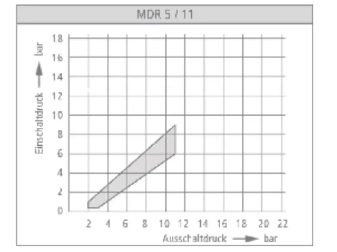 Condor Druckschalter MDR 5/11 2-11 bar G 1/2" + G 1/4" 212959