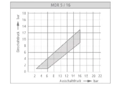 Condor Druckschalter MDR-5/16-K 2,5-16 bar G 1/2