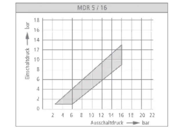 Condor Druckschalter MDR-5/16-K 2,5-16 bar G 1/2" 212980