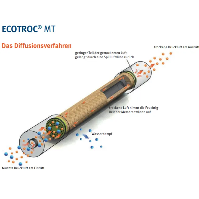 DF-Membrantrockner ECOTROC MT 50 / 50 l/min