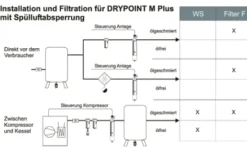 Druckluft-Membrantrockner DRYPOINT M PLUS Typ DM 10 G34CA-V215 inkl. Filter und Spülluftabsperrung