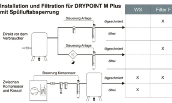 Druckluft-Membrantrockner DRYPOINT M PLUS Typ DM 10 G34CA-V215 inkl. Filter und Spülluftabsperrung