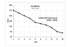 Gentilin ölfreier Kompressor Clinic Dry 3/40 HS mit Membrantrockner und Sterilfilter – Reinste Luft