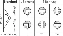 Hochdruck-3-Wege Kugelhahn, L-Bohrung, 25 S (M36x2), 0 bis 400bar