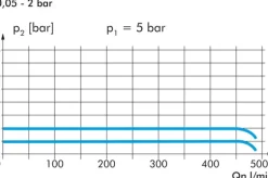 Hochleistungs-Präzisionsdruckregler, G 1/4", 0,05 - 2 bar