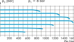 Hochleistungs-Präzisionsdruckregler, G 1/4", 0,05 - 8 bar