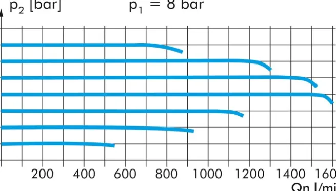 Hochleistungs-Präzisionsdruckregler, G 1/4", 0,05 - 8 bar