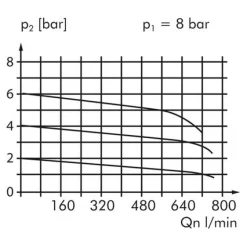 Präzisionsdruckregler G 1/4", 0 - 1 bar Standard 3