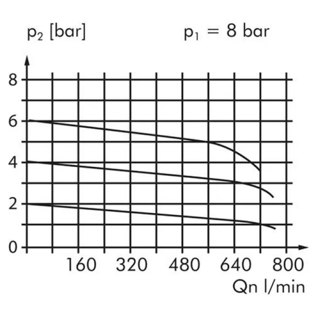 Präzisionsdruckregler G 1/4", 0 - 1 bar Standard 3