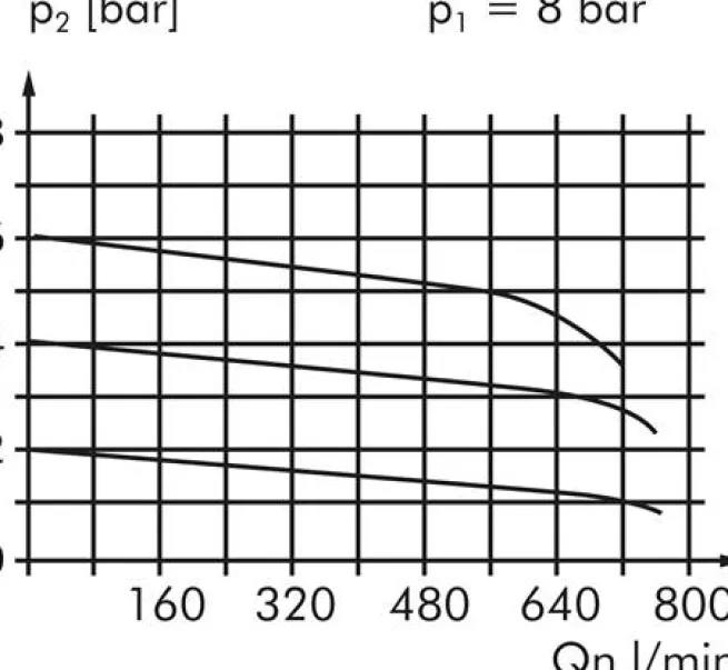 Präzisionsdruckregler G 1/4", 0,1 - 3 bar Standard 3
