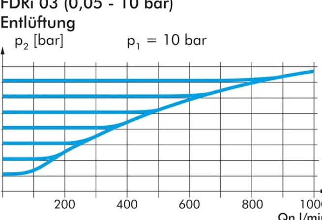 Präzisionsdruckregler (Volumenbooster) G 1/2"