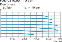 Präzisionsdruckregler (Volumenbooster) G 1/2