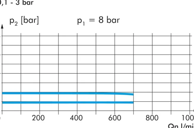 Präzisions-Filterregler G 1/4", 0,1 - 2 bar